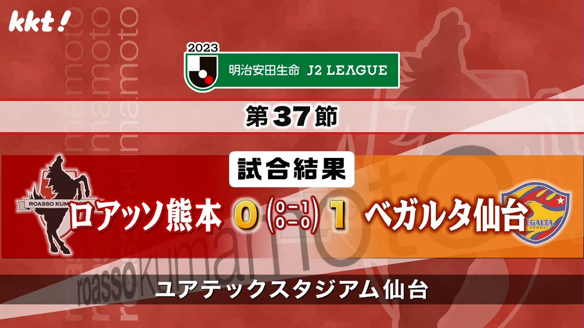 【ロアッソ熊本】今季初の4連勝ならず