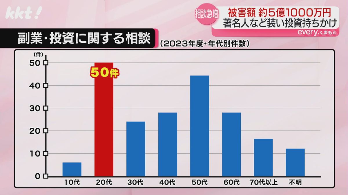 副業や投資に関する相談は20代が最多