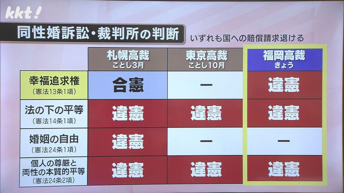 札幌高裁、東京高裁、福岡高裁の判断