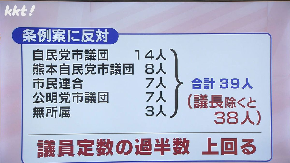 条例案反対の会派･議員