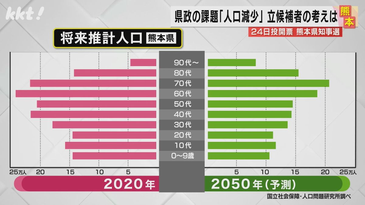 高齢化は今以上に深刻化する見通し