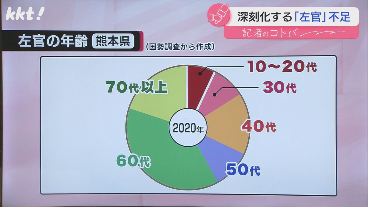 左官従事者の半数超が60代以上