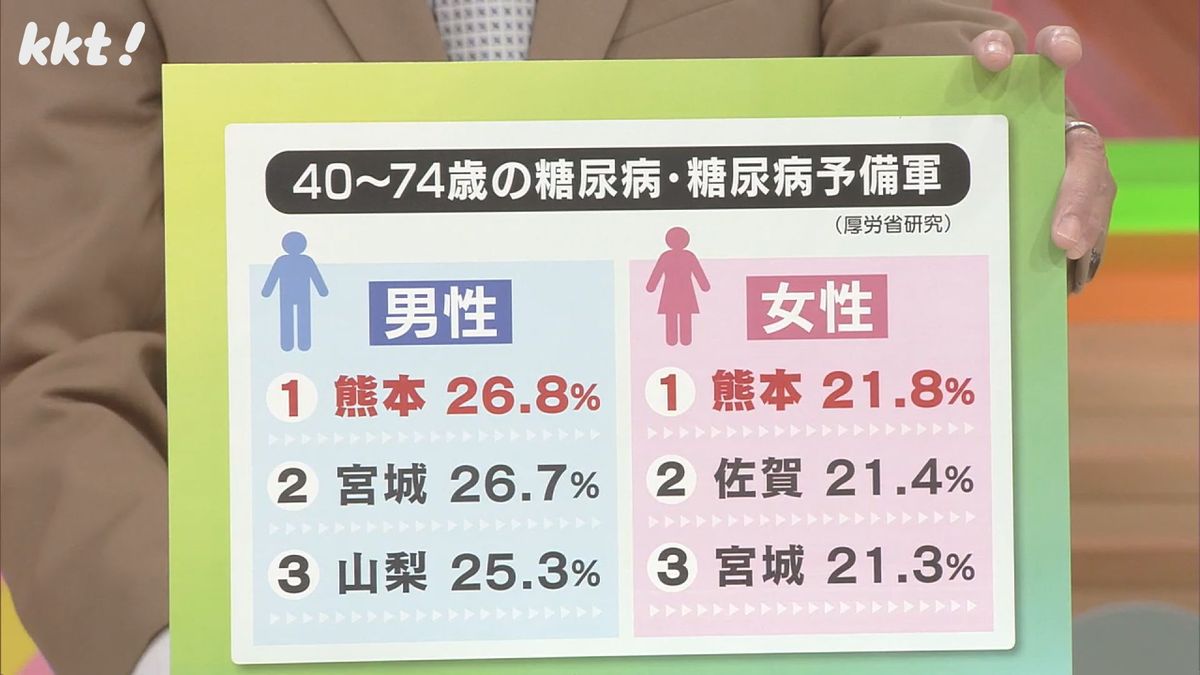 予備軍もあわせた糖尿病割合の都道府県別ランキング