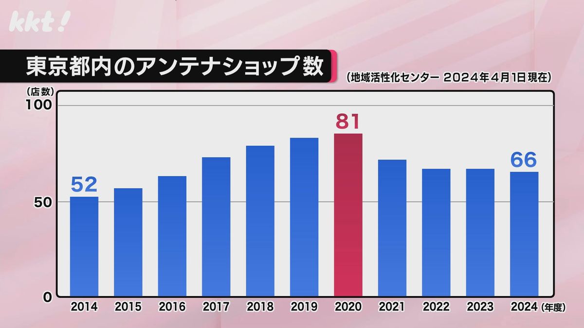 東京都内のアンテナショップ数の推移