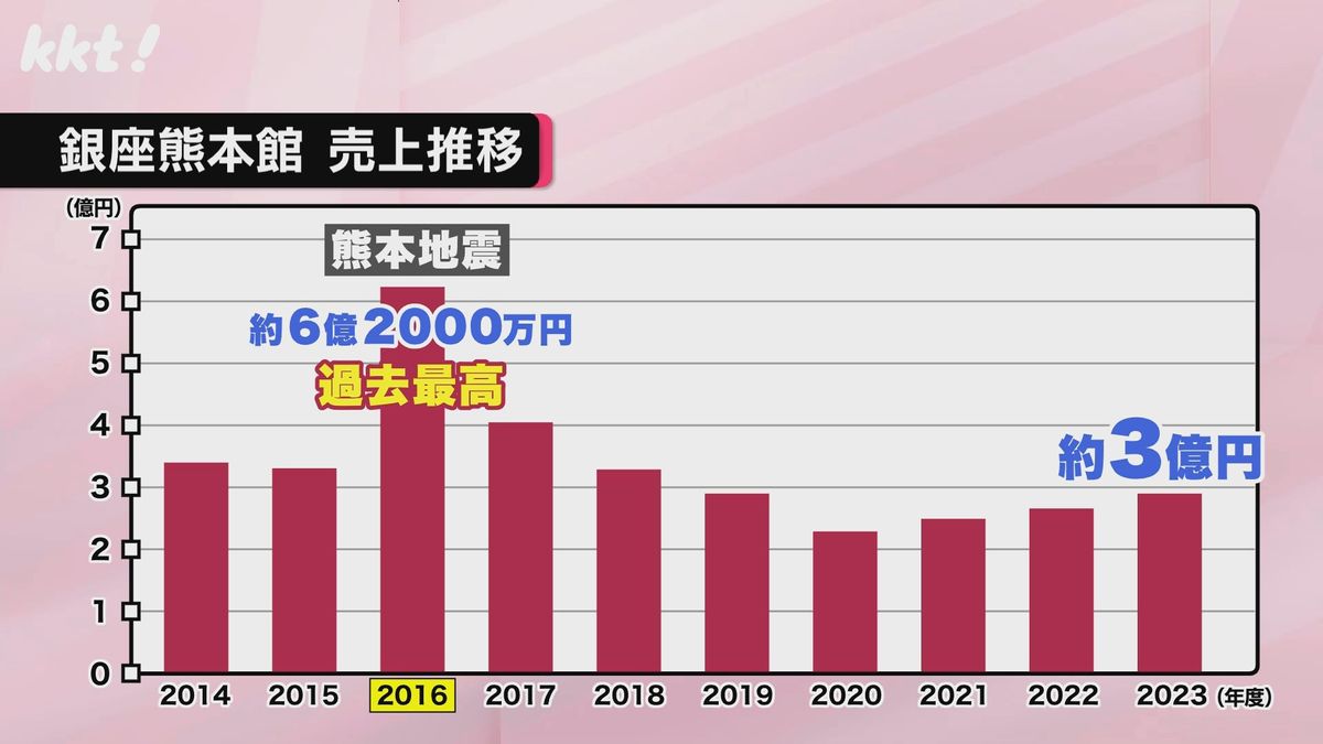 銀座熊本館の売上推移