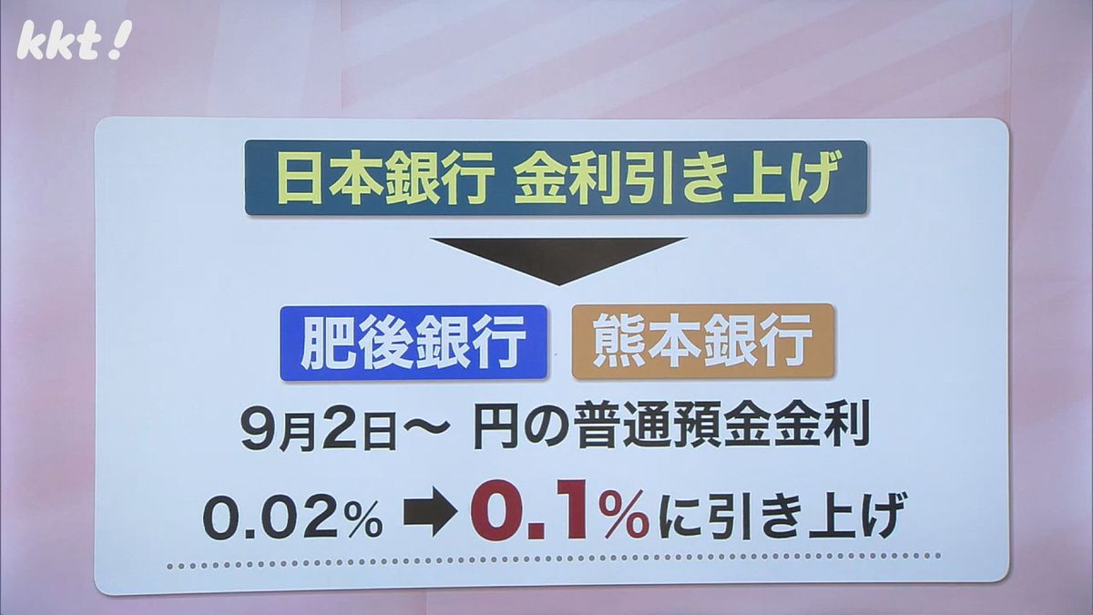 肥後銀行と熊本銀行は9月2日から普通預金の金利を引き上げ