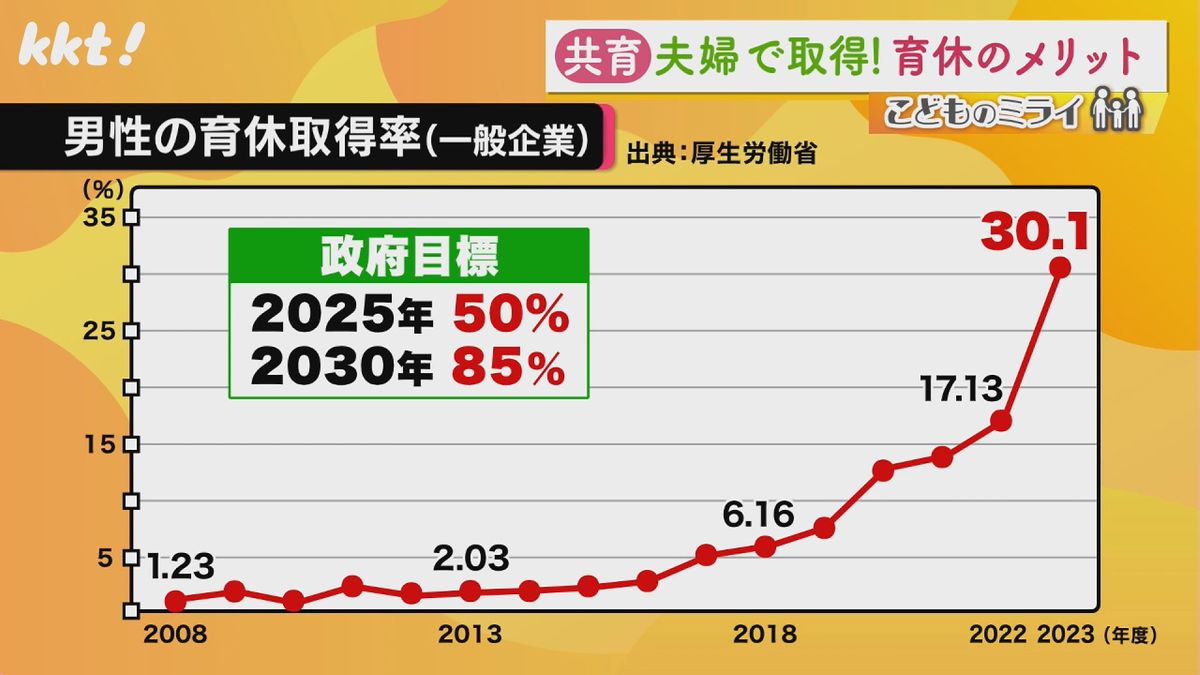 男性の育休取得率