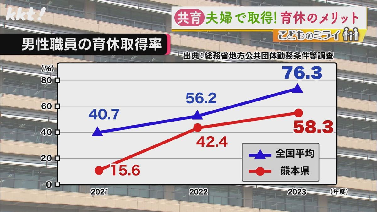 男性職員の育休取得率 全国と熊本