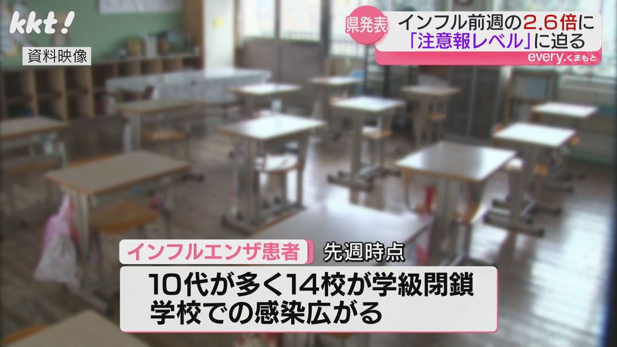 患者は10代が多く、14校が学級閉鎖