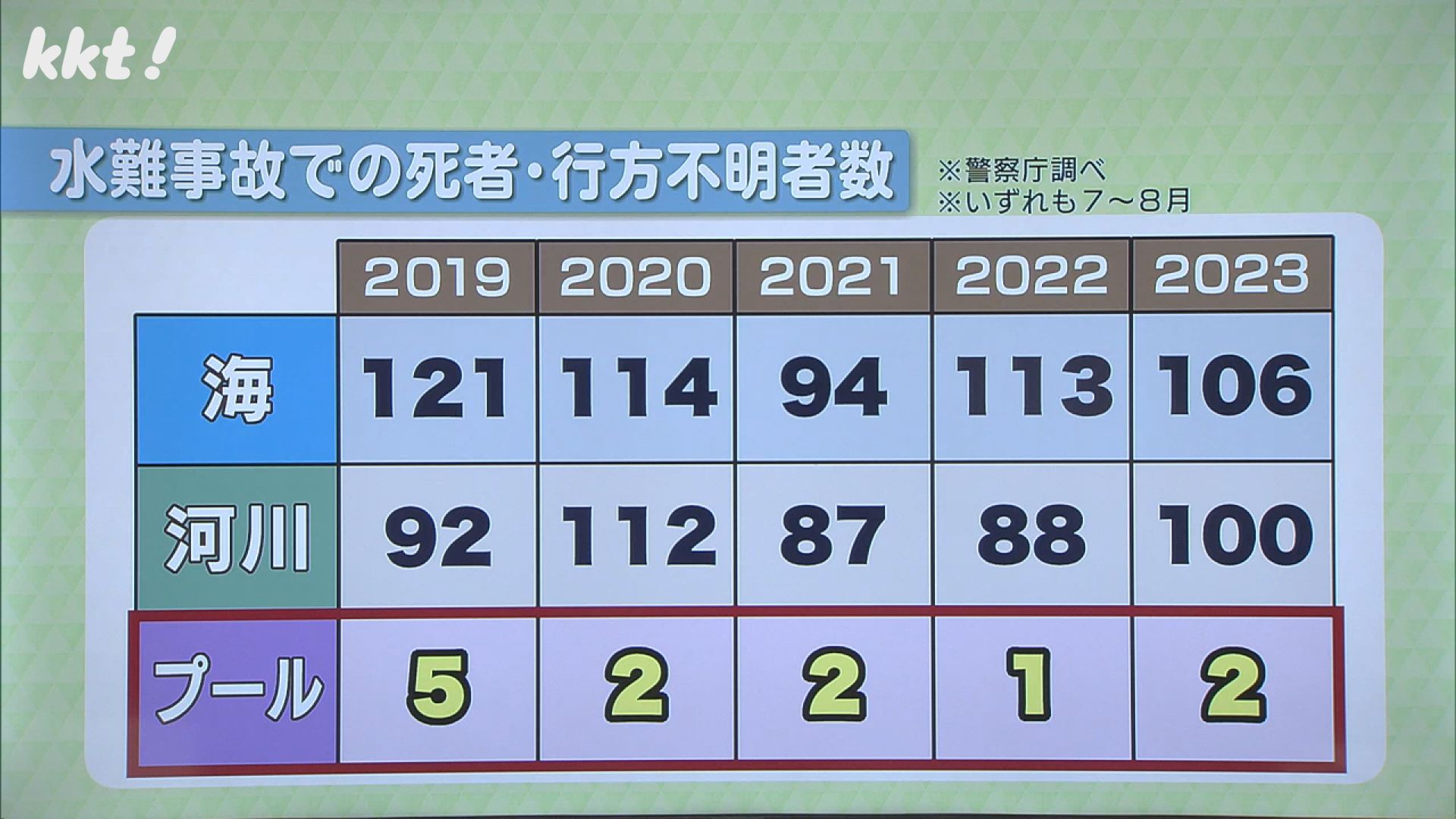 プールでの水の事故を防ぐには?今の子どもは水に慣れる機会が