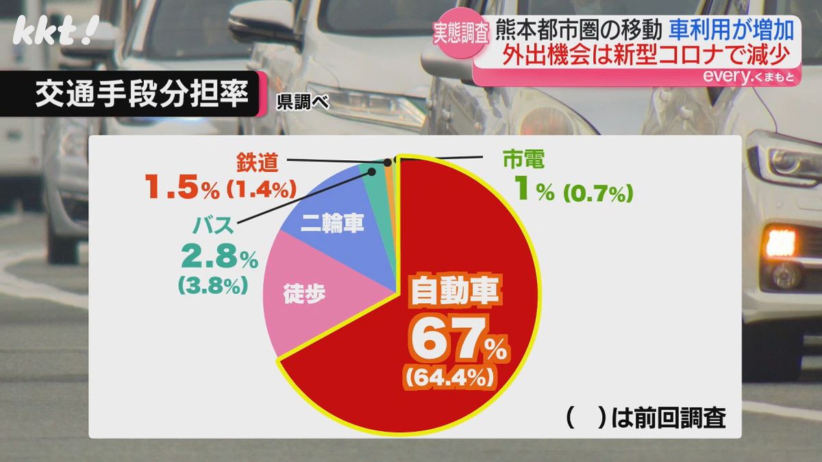 熊本都市圏の交通実態調査 車の利用増加 一方でコロナの影響で外出控えた人も増