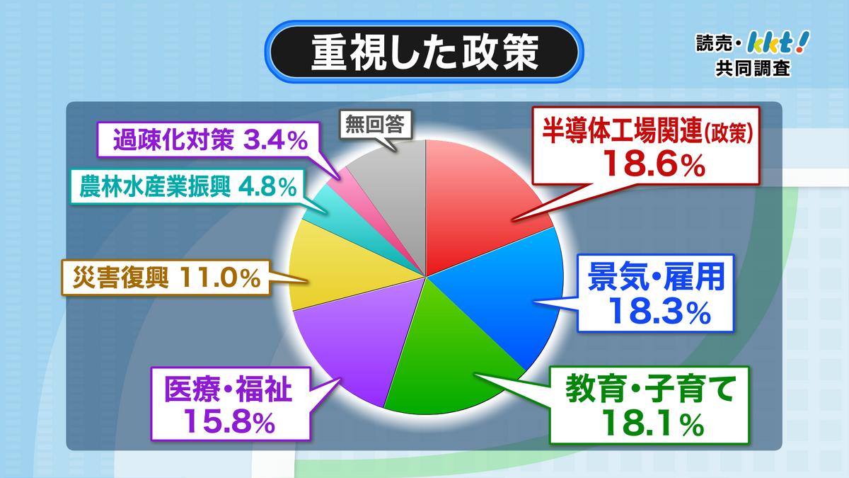 【熊本県知事選】出口調査結果で見る得票率は