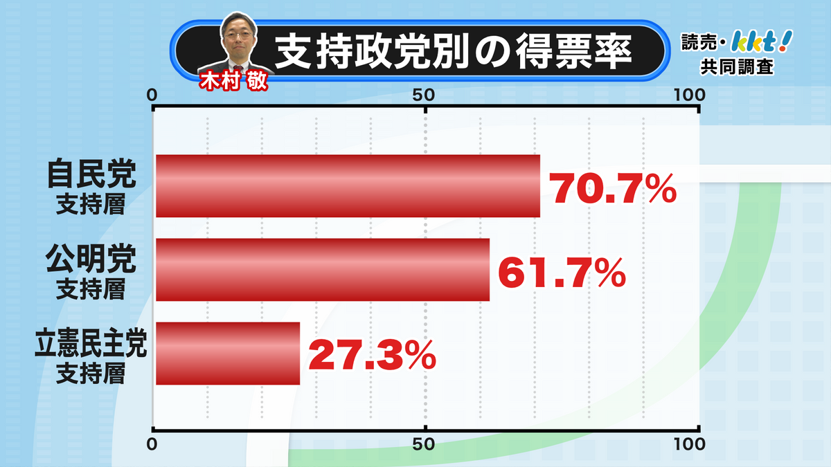 木村氏 支持政党別の得票率