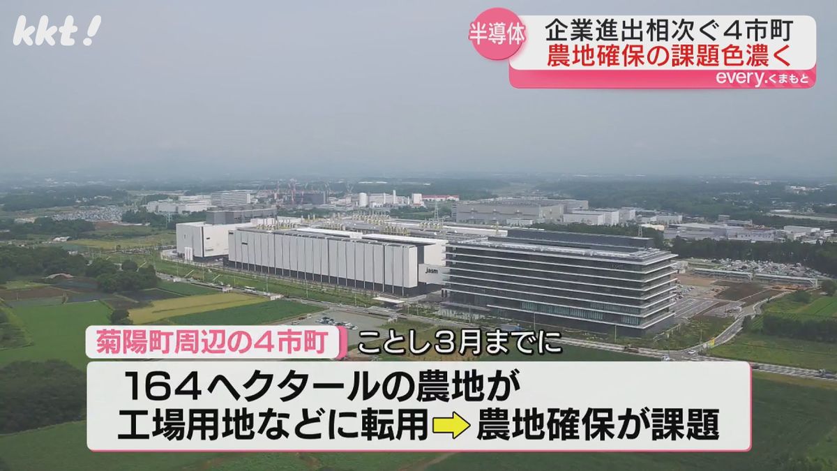 半導体企業進出で164haの農地転用 代替農地求める相談58件も調整進むのは1件のみ