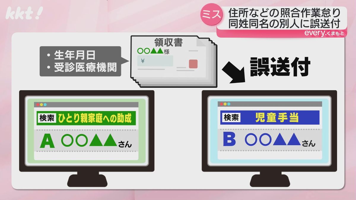 医療費助成事業で領収書を"同姓同名の別人"に誤送付 熊本市南区