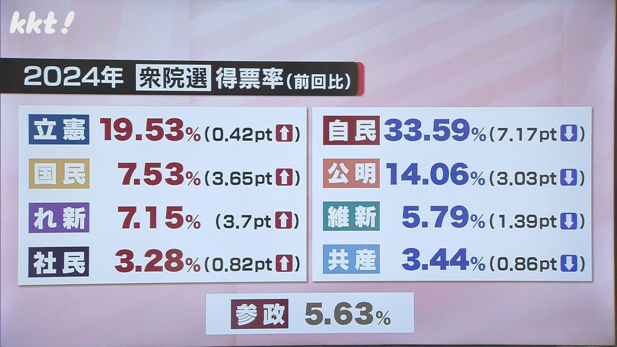 2024年 衆院選の得票率（前回比）