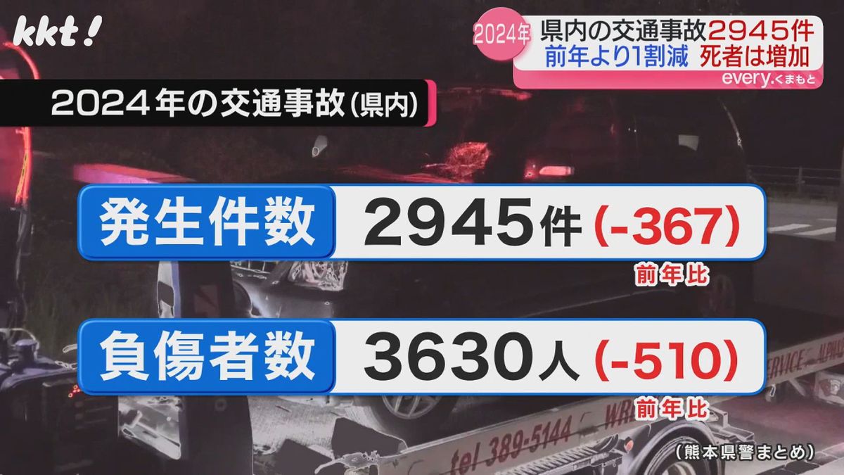 去年の熊本県内の交通事故件数は前年より1割減少 一方で死者数は過去5年間で最多