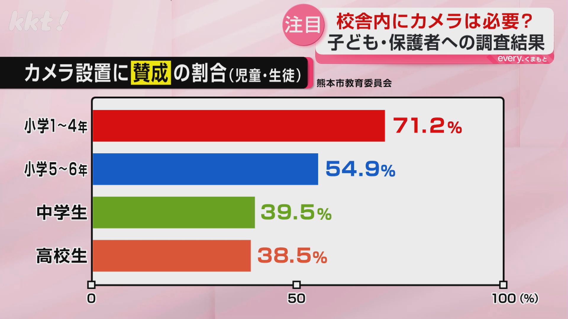 賛成？反対？学校や園舎内の防犯カメラ アンケート結果は…（2026年2月
