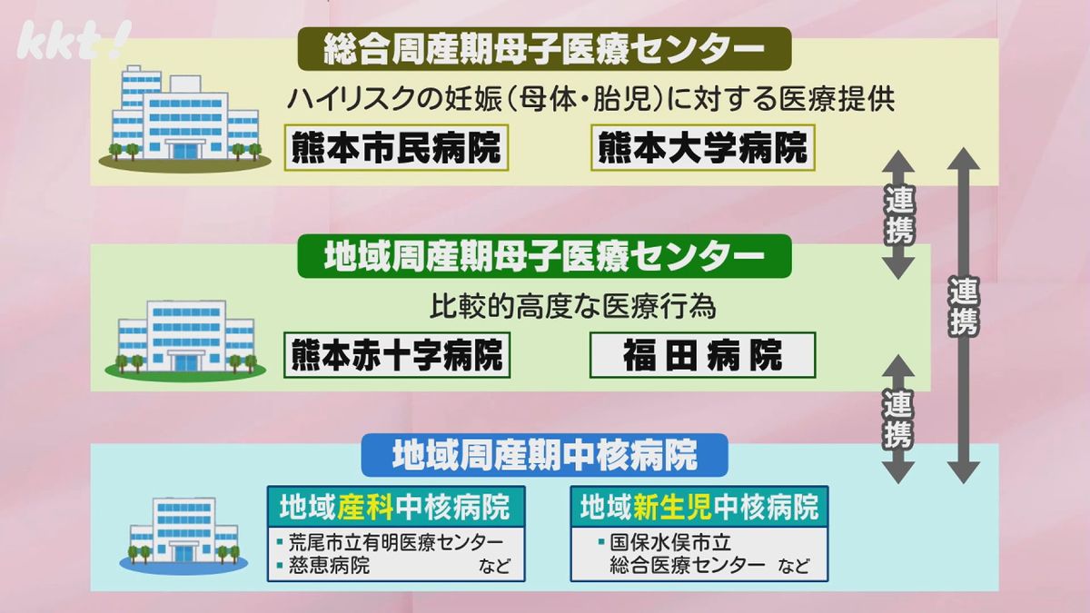 出産リスクの高さに応じて担当する医療機関を3つに分類