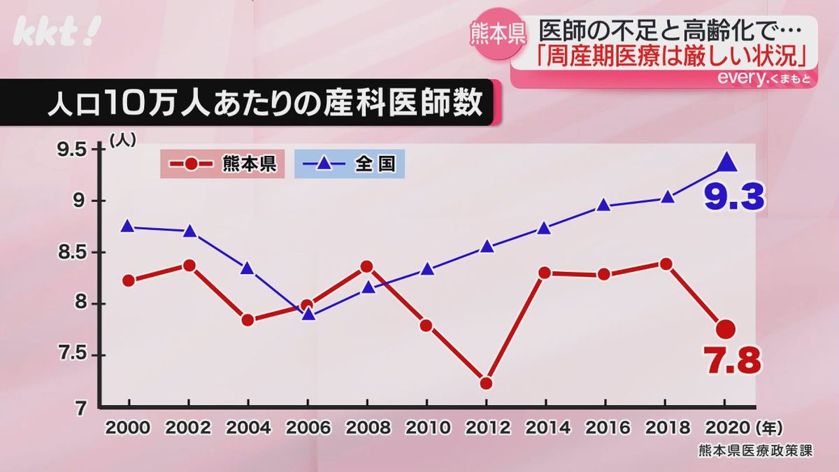 人口10万人あたりの産科医数