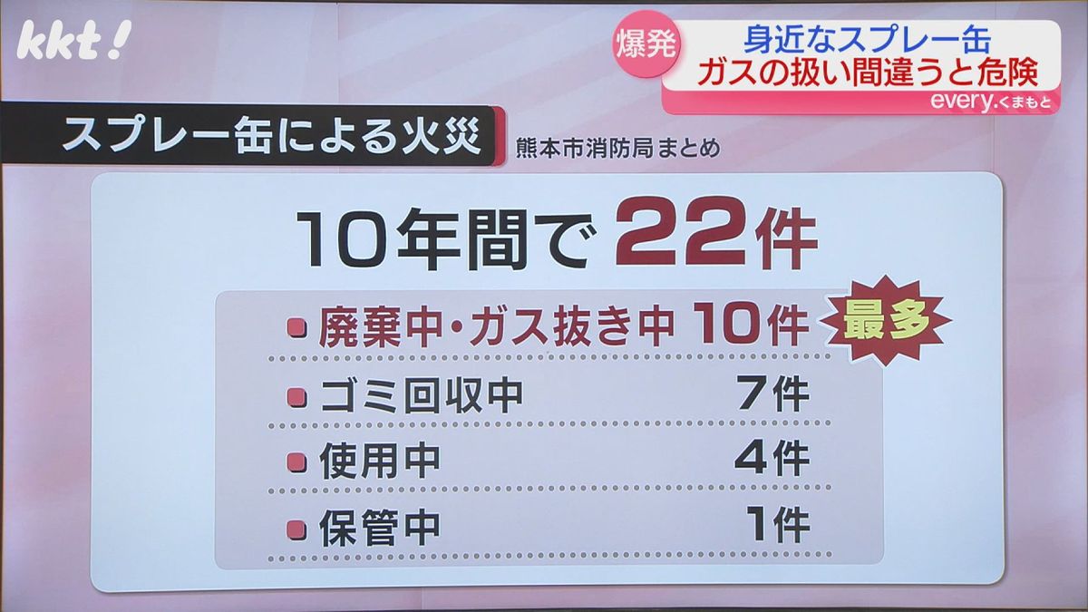 熊本市では10年間で22件のスプレー缶火災