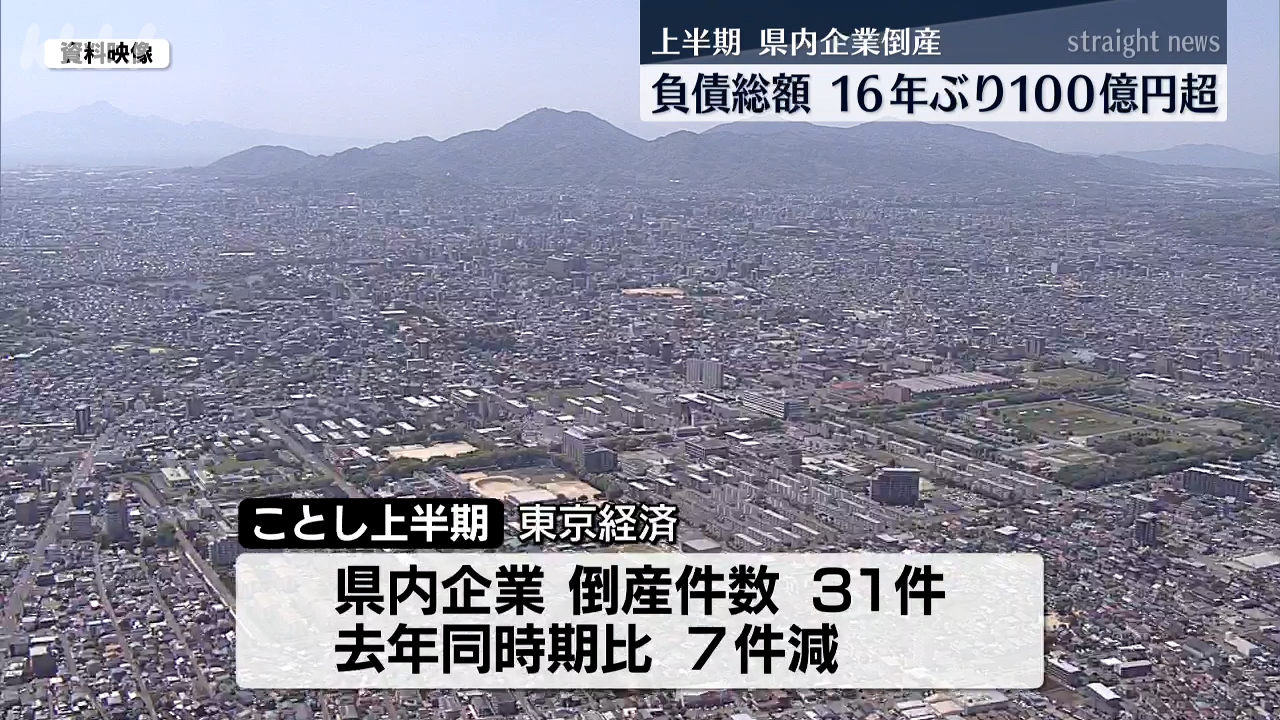 負債総額は16年ぶりに100億円超 上半期の熊本県内企業倒産（2025年7月