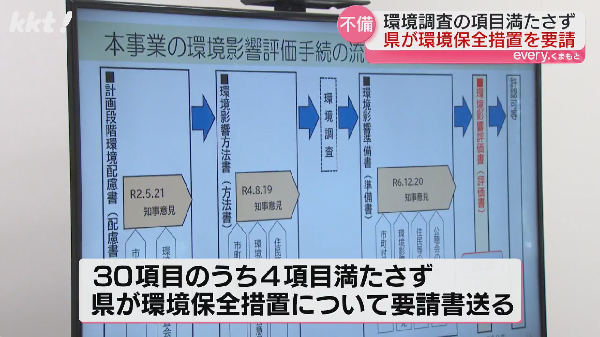 環境調査で不備 八代市の産廃処理業など行う企業に環境保全措置要請