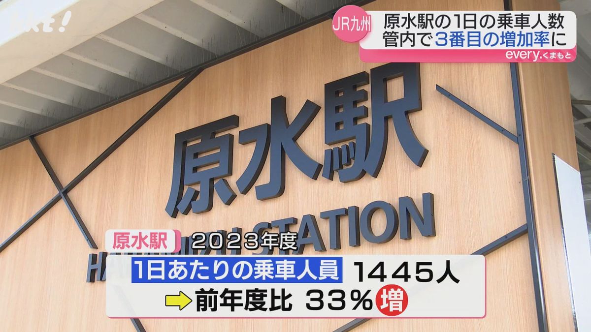 ｢TSMC関連の利用増加｣前年より33%増 原水駅の乗車人数がJR九州3番目の増加率