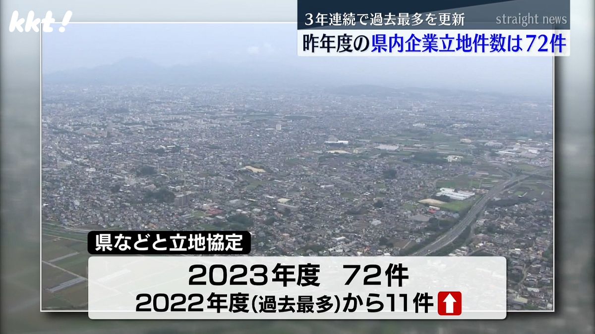 ｢TSMC進出で企業が注目｣熊本への立地件数は過去最多の72件 2023年度