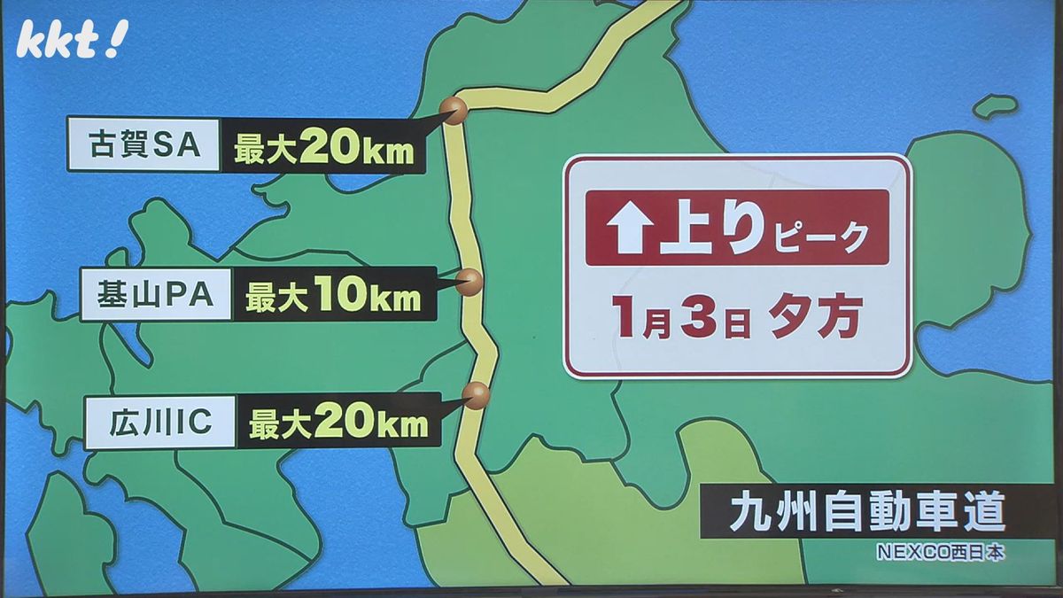 九州道 上り渋滞ピークは1/3