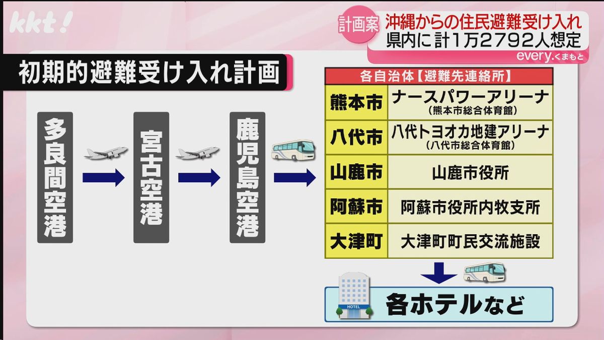 初期的避難受け入れ計画