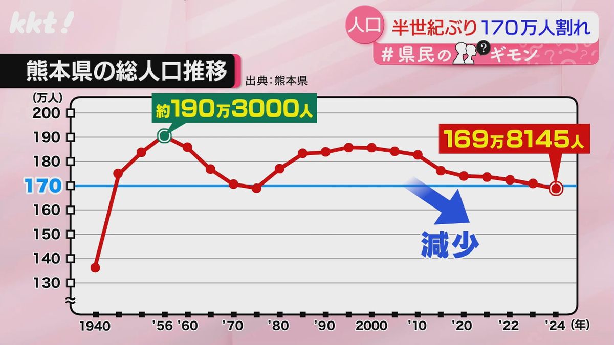 熊本県の人口が約50年ぶりに170万人を下回る