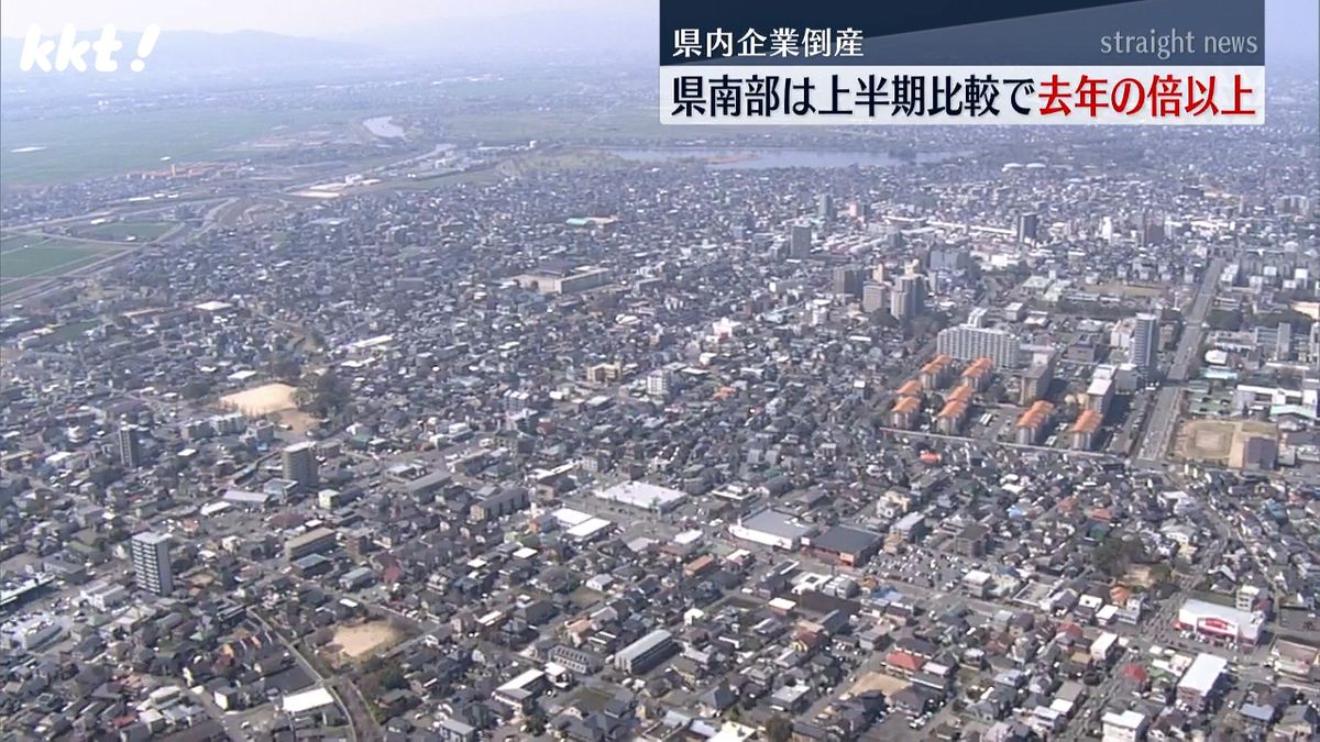 【南北格差】上半期の熊本県内の企業倒産 県全体は去年を下回るも南部は2倍以上