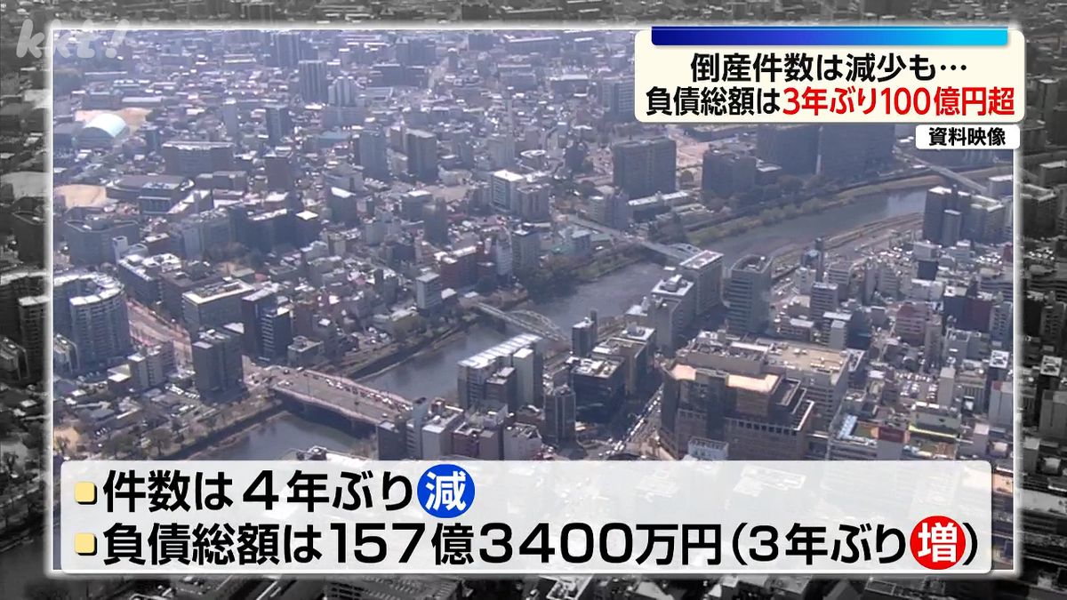 【企業倒産】熊本の倒産件数は減少も、負債総額は3年ぶりに100億円超（2026年4月8日掲載）｜KKT NEWS NNN