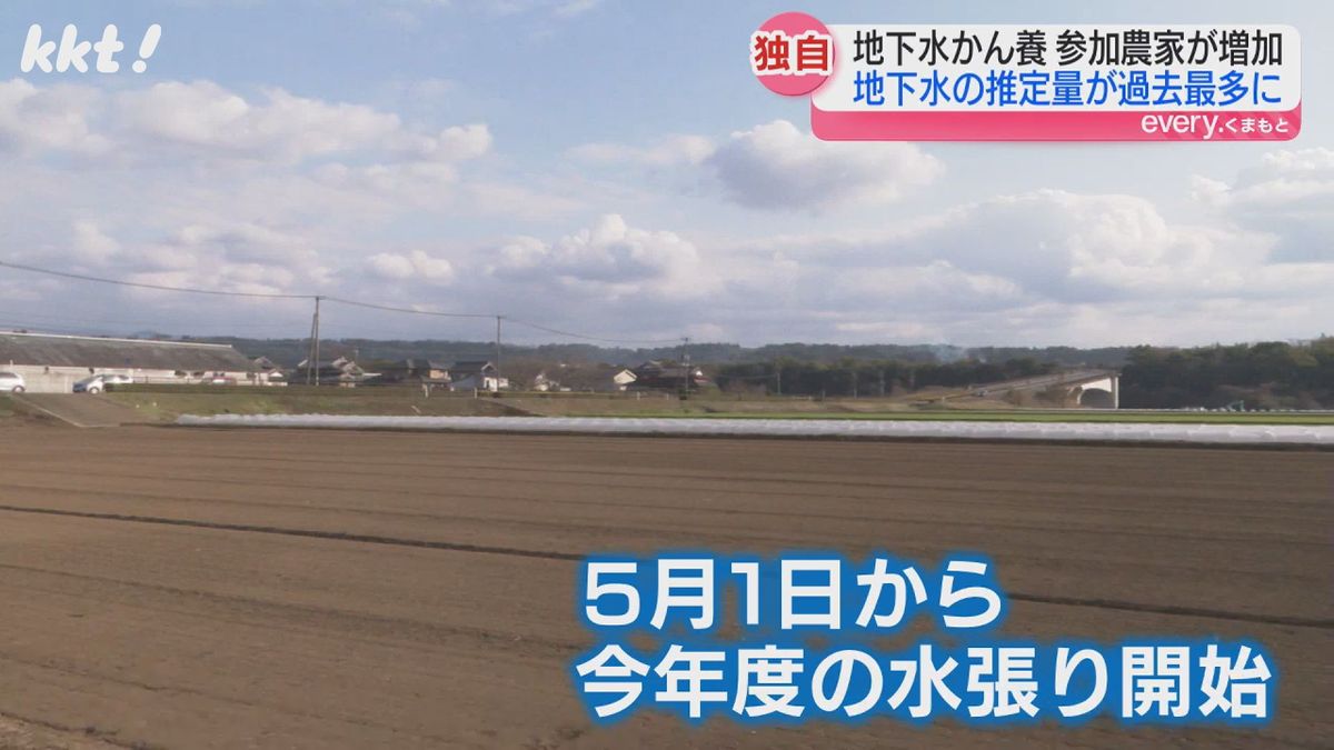 【独自】白川の地下水かん養 参加農家が大幅増加 蓄える地下水量は過去最多の見通し