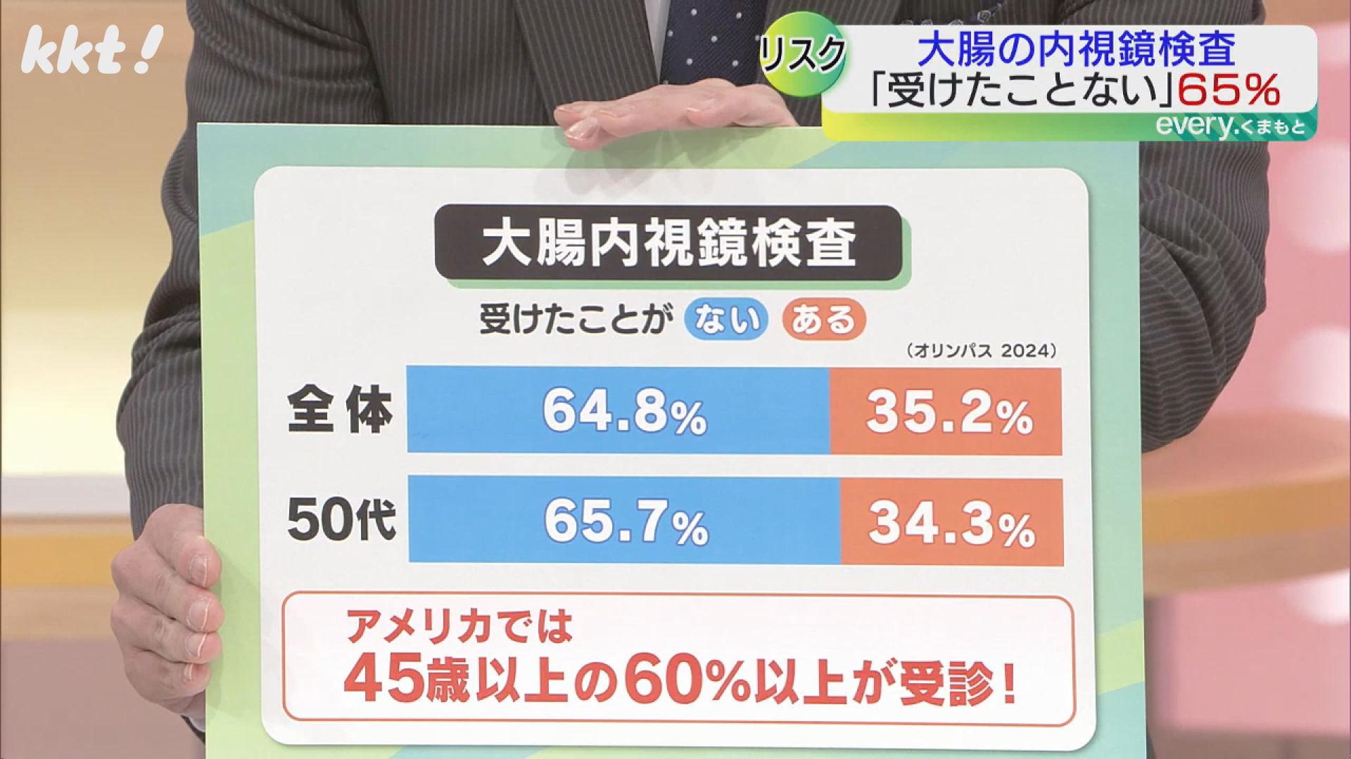 全国初】熊本市が大腸がん内視鏡検査の一部無償化へ 背景は?記者が実際