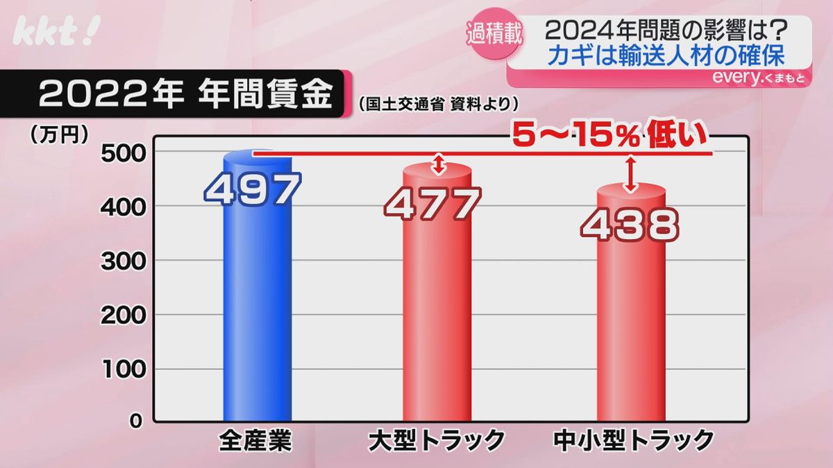 賃金は全産業平均より5%から15%ほど低い