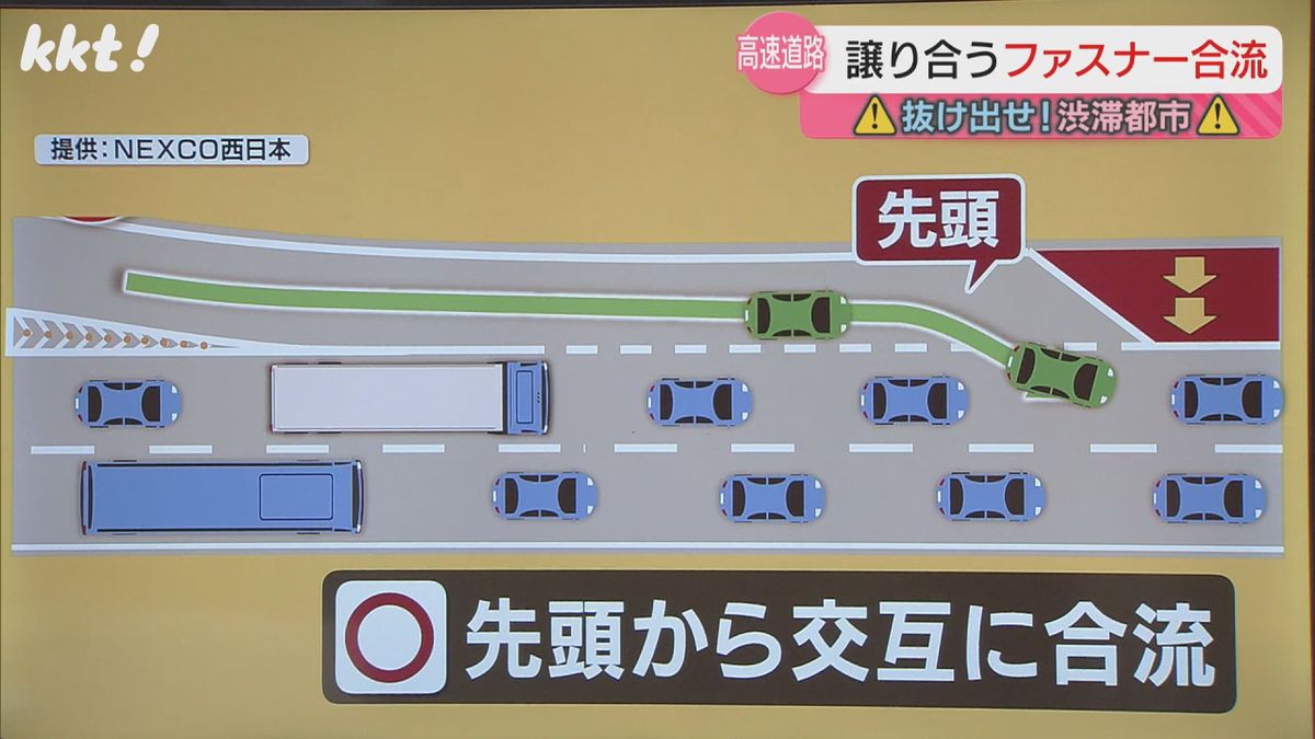 加速レーンの先頭から交互に合流することでスムーズな運転に