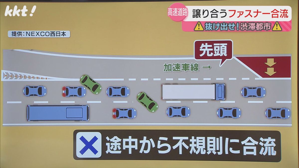 加速レーンの途中で思い思いに合流しようとすると多くの車がブレーキを踏むことに