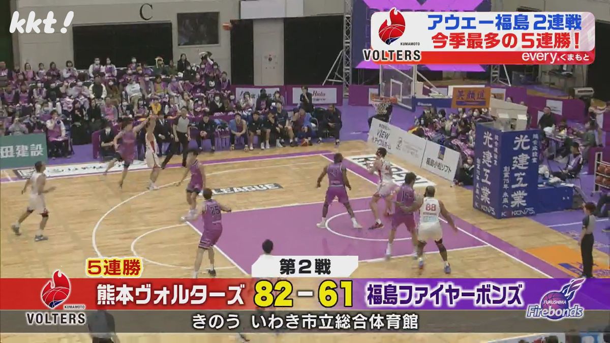 【試合動画】熊本ヴォルターズ今季初の5連勝 アウェーで福島に連勝