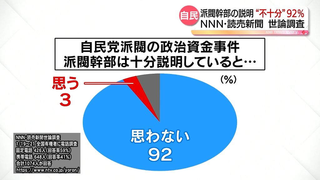 自民派閥幹部の説明“不十分”９２％　NNN・読売新聞　世論調査結果