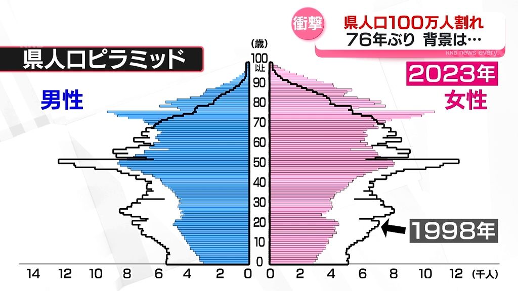 【解説】“１１０万県民”は遠くなり…人口減少のメカニズムと対応策は　富山県