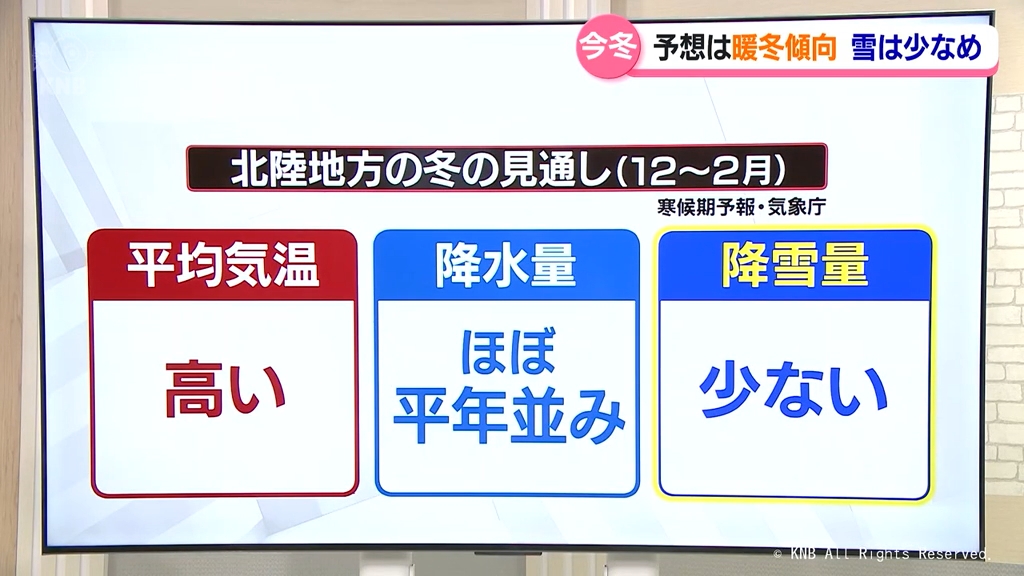 今冬は暖冬傾向　雪は少なめの予報【気象予報士が解説】