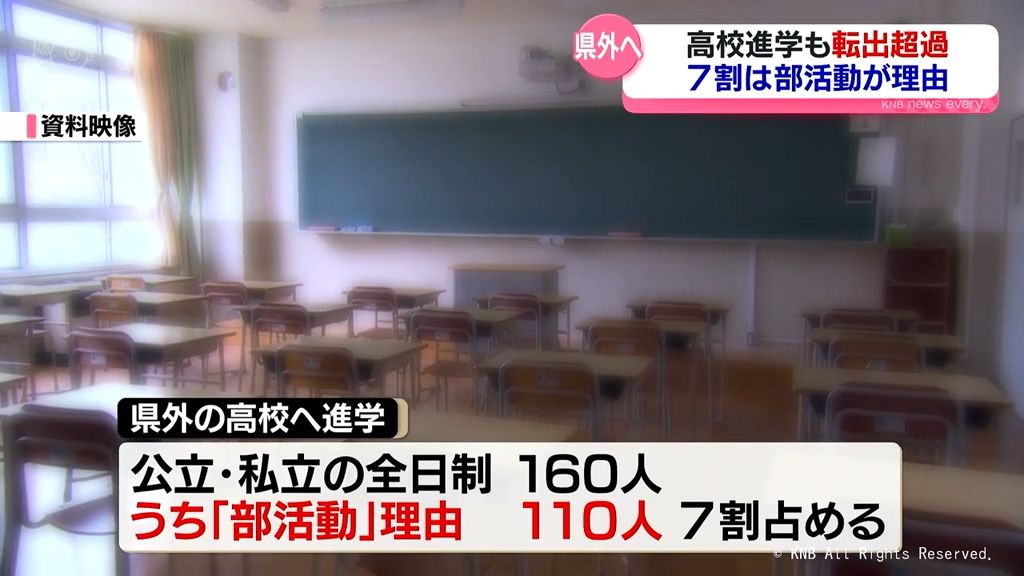 県外高校へ進学　去年は352人で「転出超過」理由は部活動が最も多い