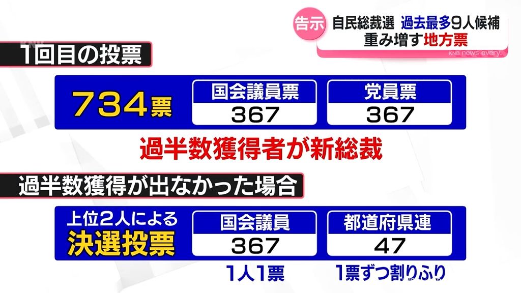 過去最多９人立候補の自民総裁選　富山県内の動きは