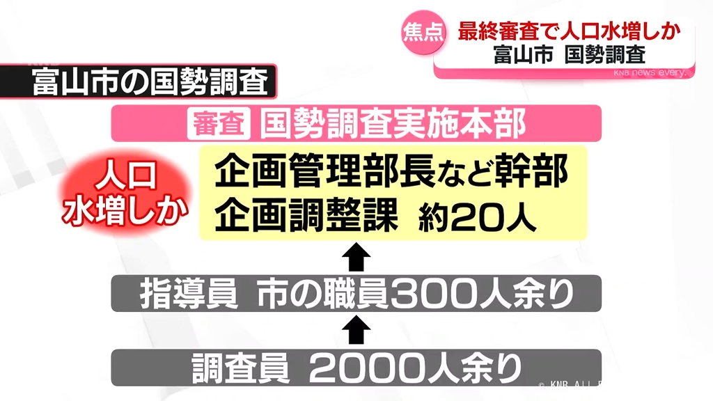 富山市の国勢調査　最終審査で人口水増しか