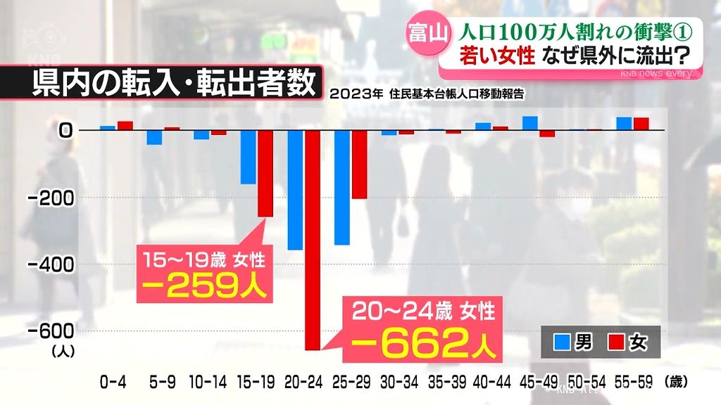 富山県の人口100万人割れを検証　若い女性の県外流出の現状と背景