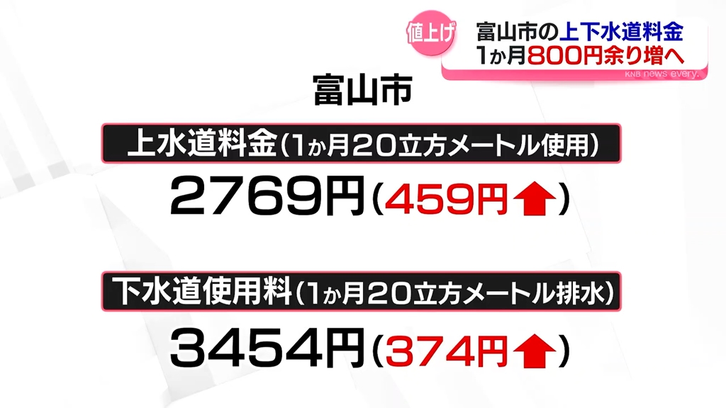 富山市上下水道料金引き上げへ 一般家庭で月額800円余り増見込み（2025