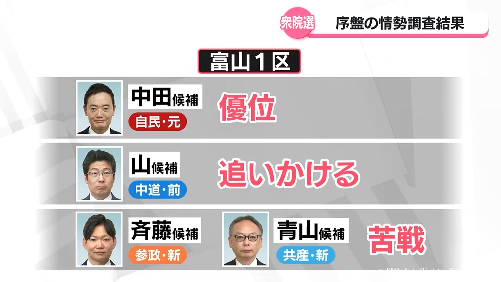 解説】衆院選 富山県内3つの選挙区は自民党候補が優位な展開 序盤の
