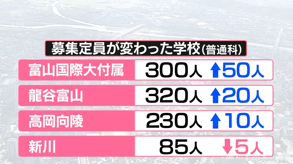 県内私立高校の来年度募集定員　国際大付属など３校で増加　富山県
